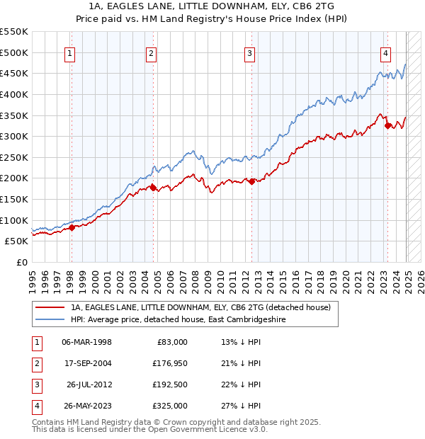 1A, EAGLES LANE, LITTLE DOWNHAM, ELY, CB6 2TG: Price paid vs HM Land Registry's House Price Index