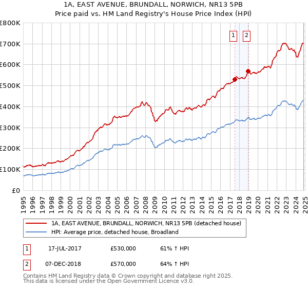 1A, EAST AVENUE, BRUNDALL, NORWICH, NR13 5PB: Price paid vs HM Land Registry's House Price Index