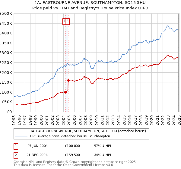 1A, EASTBOURNE AVENUE, SOUTHAMPTON, SO15 5HU: Price paid vs HM Land Registry's House Price Index