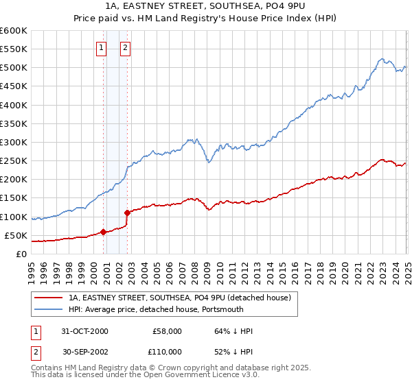 1A, EASTNEY STREET, SOUTHSEA, PO4 9PU: Price paid vs HM Land Registry's House Price Index