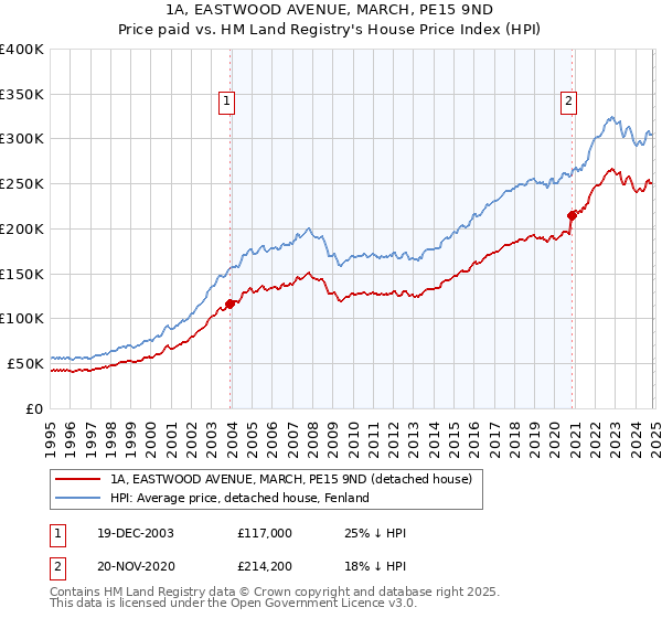 1A, EASTWOOD AVENUE, MARCH, PE15 9ND: Price paid vs HM Land Registry's House Price Index