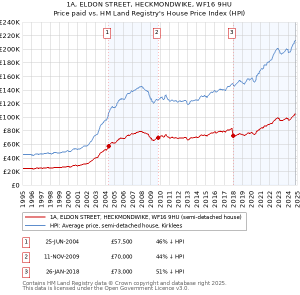 1A, ELDON STREET, HECKMONDWIKE, WF16 9HU: Price paid vs HM Land Registry's House Price Index