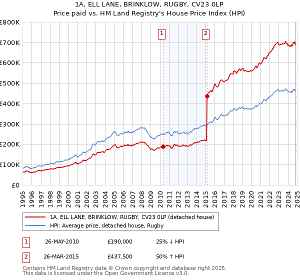 1A, ELL LANE, BRINKLOW, RUGBY, CV23 0LP: Price paid vs HM Land Registry's House Price Index