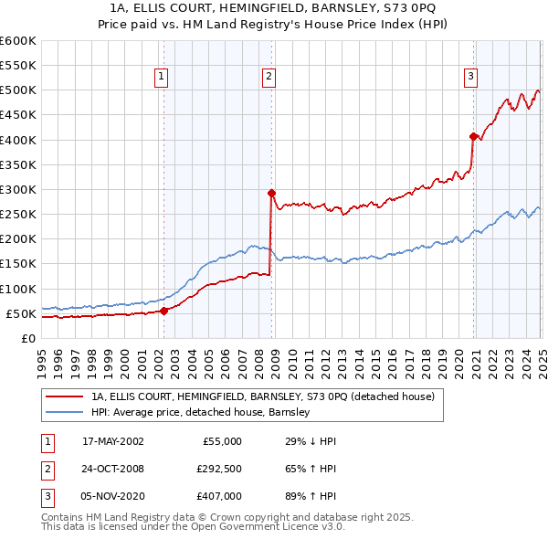 1A, ELLIS COURT, HEMINGFIELD, BARNSLEY, S73 0PQ: Price paid vs HM Land Registry's House Price Index