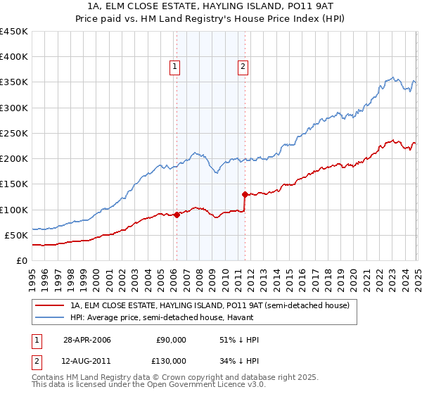 1A, ELM CLOSE ESTATE, HAYLING ISLAND, PO11 9AT: Price paid vs HM Land Registry's House Price Index