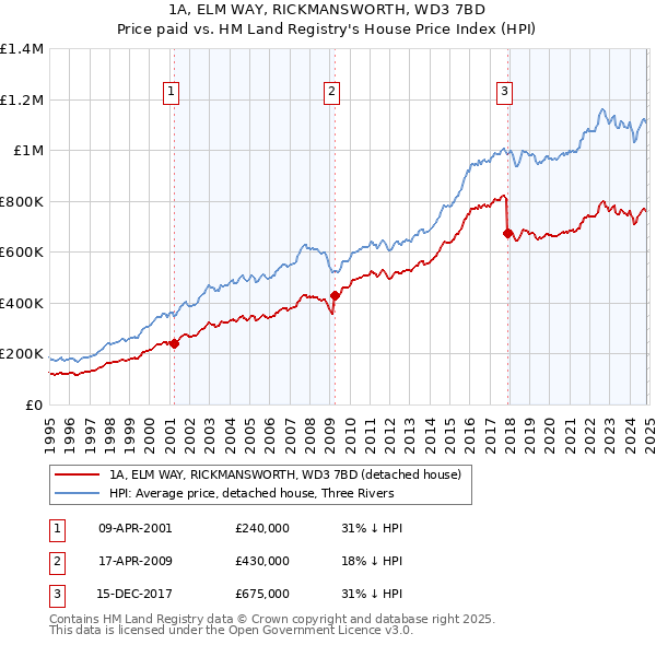 1A, ELM WAY, RICKMANSWORTH, WD3 7BD: Price paid vs HM Land Registry's House Price Index