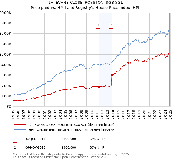 1A, EVANS CLOSE, ROYSTON, SG8 5GL: Price paid vs HM Land Registry's House Price Index