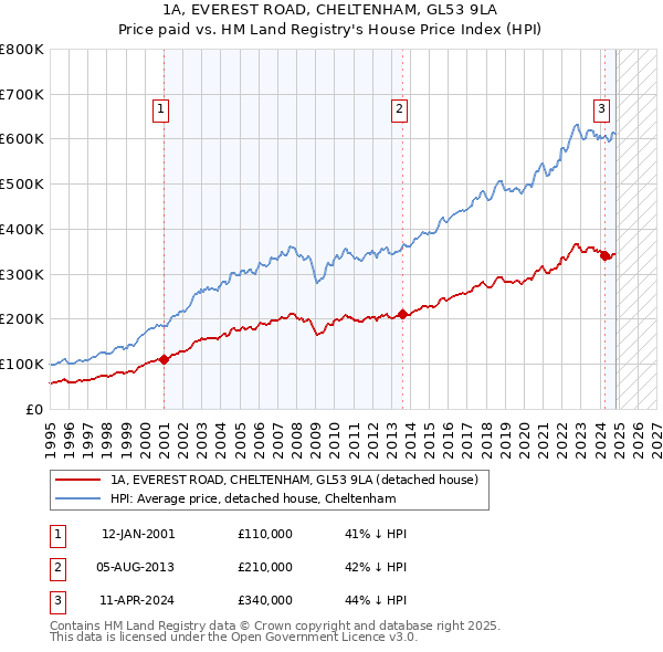 1A, EVEREST ROAD, CHELTENHAM, GL53 9LA: Price paid vs HM Land Registry's House Price Index