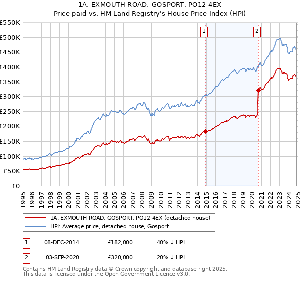 1A, EXMOUTH ROAD, GOSPORT, PO12 4EX: Price paid vs HM Land Registry's House Price Index