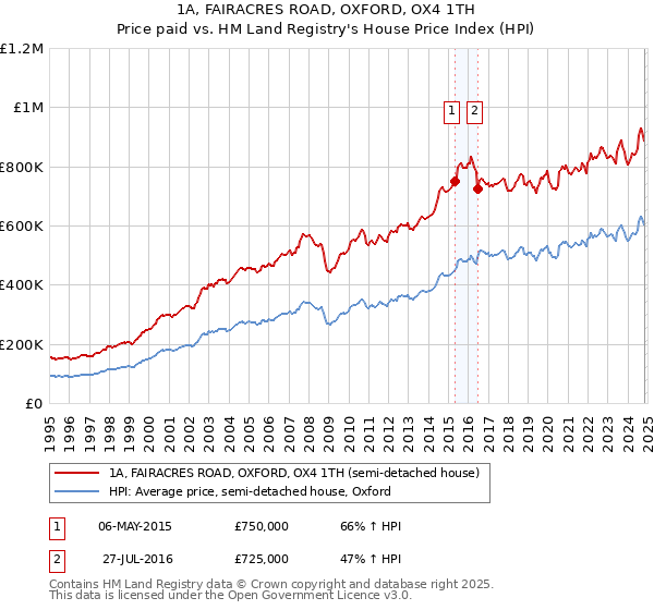 1A, FAIRACRES ROAD, OXFORD, OX4 1TH: Price paid vs HM Land Registry's House Price Index