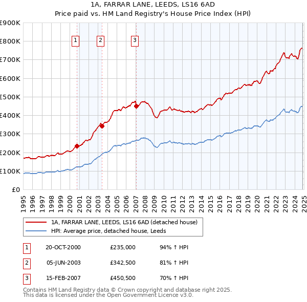 1A, FARRAR LANE, LEEDS, LS16 6AD: Price paid vs HM Land Registry's House Price Index