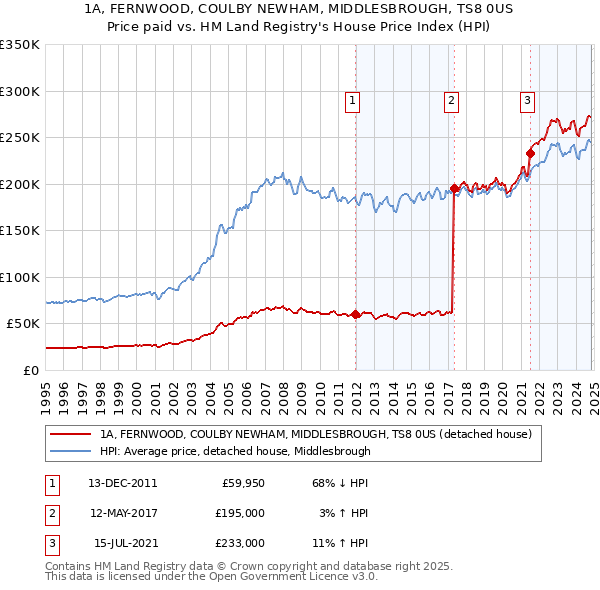 1A, FERNWOOD, COULBY NEWHAM, MIDDLESBROUGH, TS8 0US: Price paid vs HM Land Registry's House Price Index