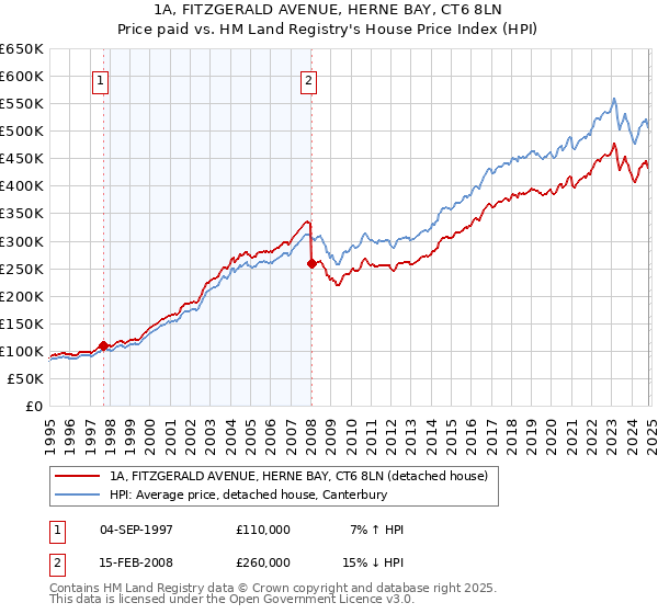 1A, FITZGERALD AVENUE, HERNE BAY, CT6 8LN: Price paid vs HM Land Registry's House Price Index