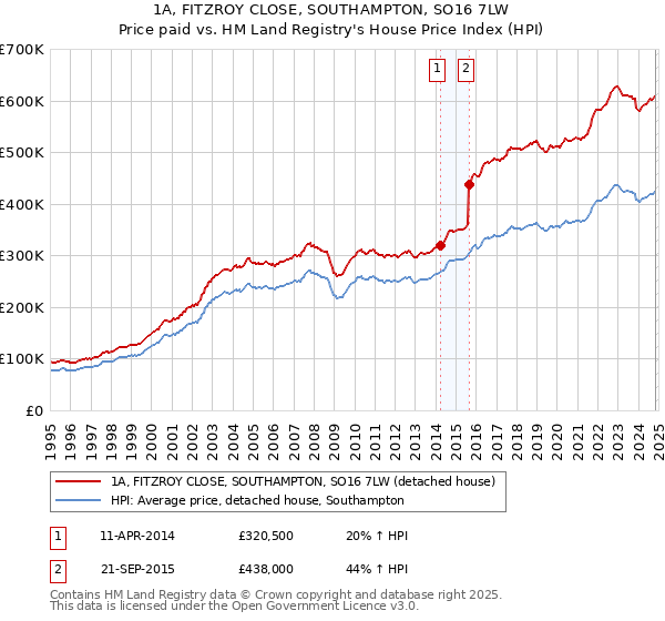 1A, FITZROY CLOSE, SOUTHAMPTON, SO16 7LW: Price paid vs HM Land Registry's House Price Index