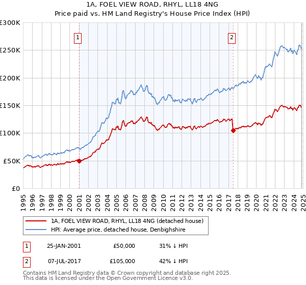 1A, FOEL VIEW ROAD, RHYL, LL18 4NG: Price paid vs HM Land Registry's House Price Index