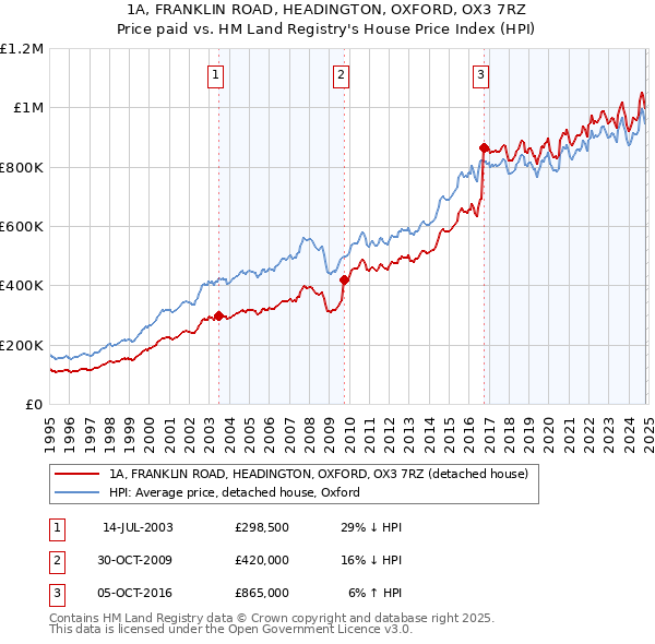 1A, FRANKLIN ROAD, HEADINGTON, OXFORD, OX3 7RZ: Price paid vs HM Land Registry's House Price Index