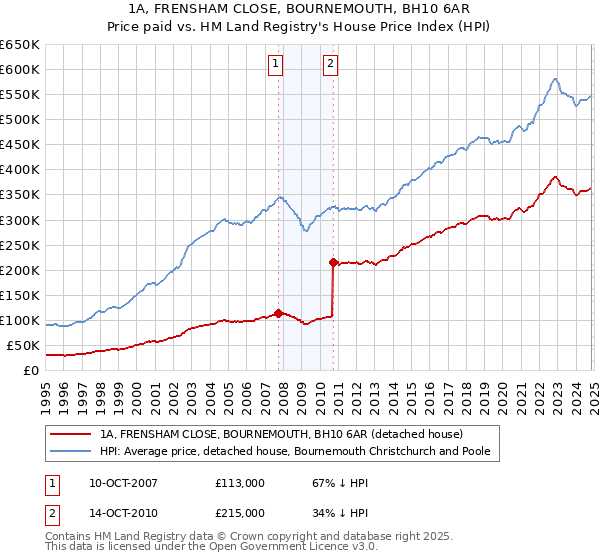 1A, FRENSHAM CLOSE, BOURNEMOUTH, BH10 6AR: Price paid vs HM Land Registry's House Price Index