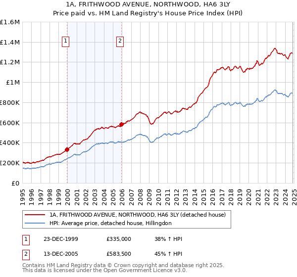 1A, FRITHWOOD AVENUE, NORTHWOOD, HA6 3LY: Price paid vs HM Land Registry's House Price Index