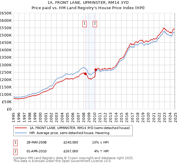 1A, FRONT LANE, UPMINSTER, RM14 3YD: Price paid vs HM Land Registry's House Price Index