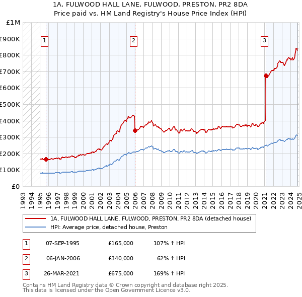 1A, FULWOOD HALL LANE, FULWOOD, PRESTON, PR2 8DA: Price paid vs HM Land Registry's House Price Index