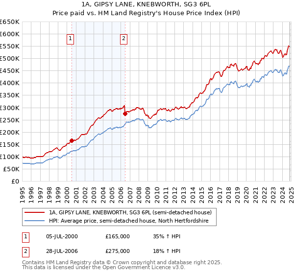 1A, GIPSY LANE, KNEBWORTH, SG3 6PL: Price paid vs HM Land Registry's House Price Index