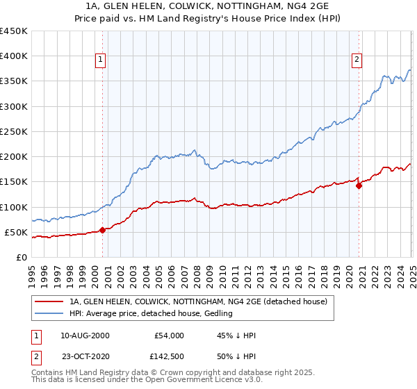 1A, GLEN HELEN, COLWICK, NOTTINGHAM, NG4 2GE: Price paid vs HM Land Registry's House Price Index