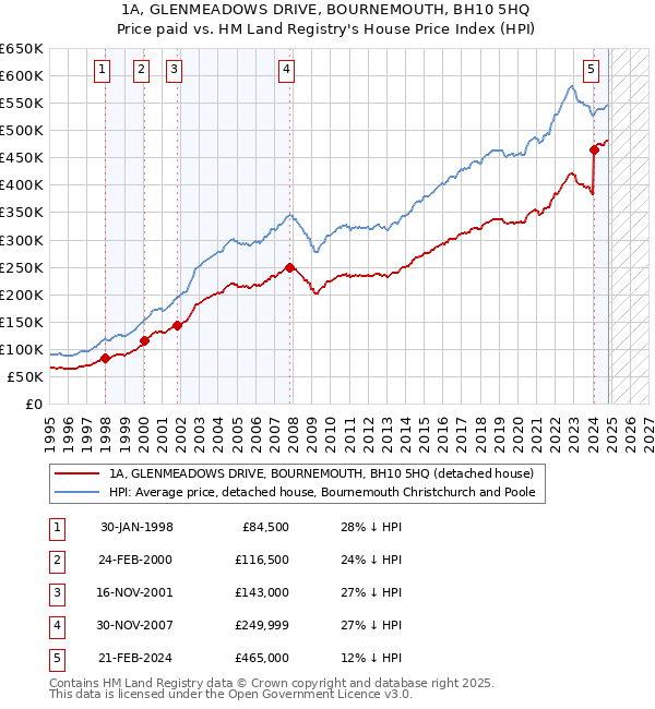 1A, GLENMEADOWS DRIVE, BOURNEMOUTH, BH10 5HQ: Price paid vs HM Land Registry's House Price Index