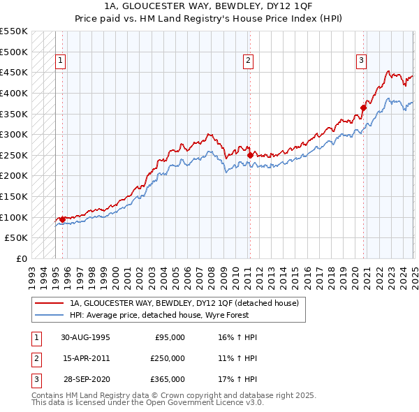 1A, GLOUCESTER WAY, BEWDLEY, DY12 1QF: Price paid vs HM Land Registry's House Price Index