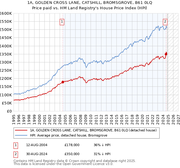 1A, GOLDEN CROSS LANE, CATSHILL, BROMSGROVE, B61 0LQ: Price paid vs HM Land Registry's House Price Index