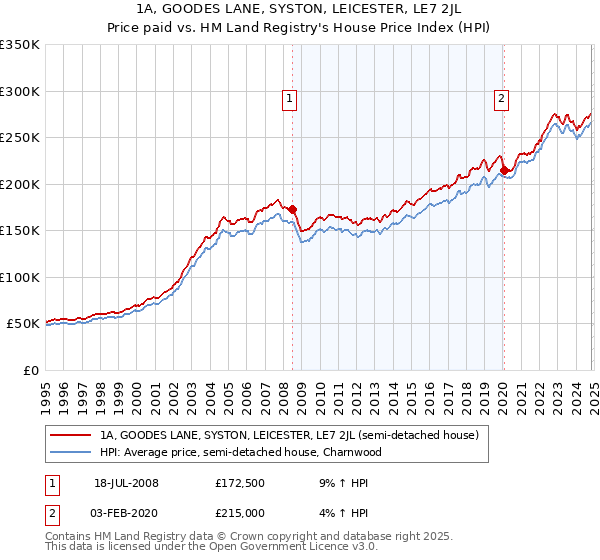 1A, GOODES LANE, SYSTON, LEICESTER, LE7 2JL: Price paid vs HM Land Registry's House Price Index