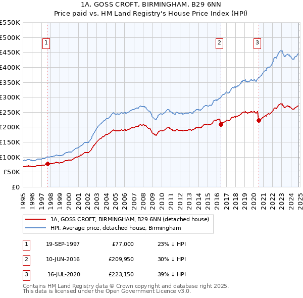 1A, GOSS CROFT, BIRMINGHAM, B29 6NN: Price paid vs HM Land Registry's House Price Index