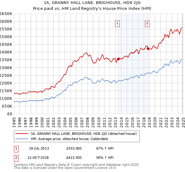 1A, GRANNY HALL LANE, BRIGHOUSE, HD6 2JG: Price paid vs HM Land Registry's House Price Index