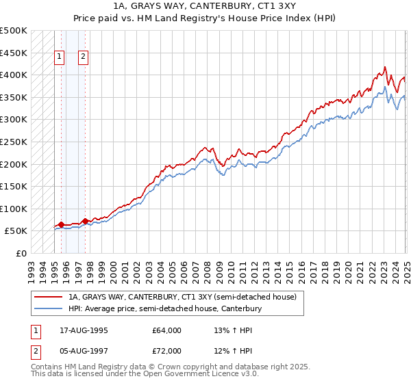 1A, GRAYS WAY, CANTERBURY, CT1 3XY: Price paid vs HM Land Registry's House Price Index