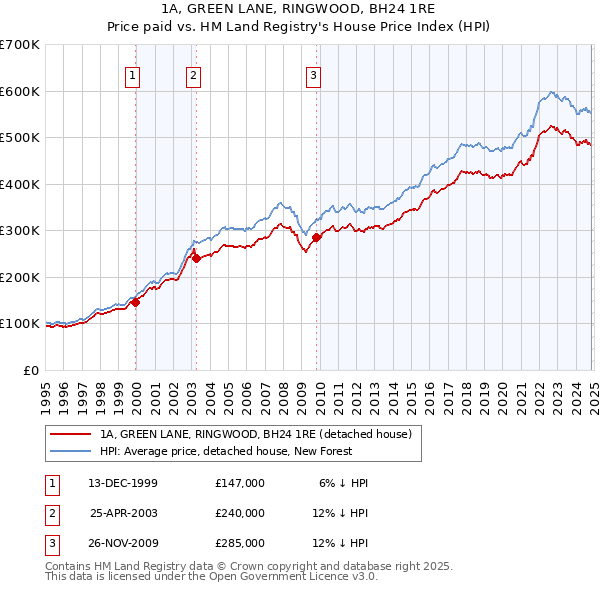 1A, GREEN LANE, RINGWOOD, BH24 1RE: Price paid vs HM Land Registry's House Price Index