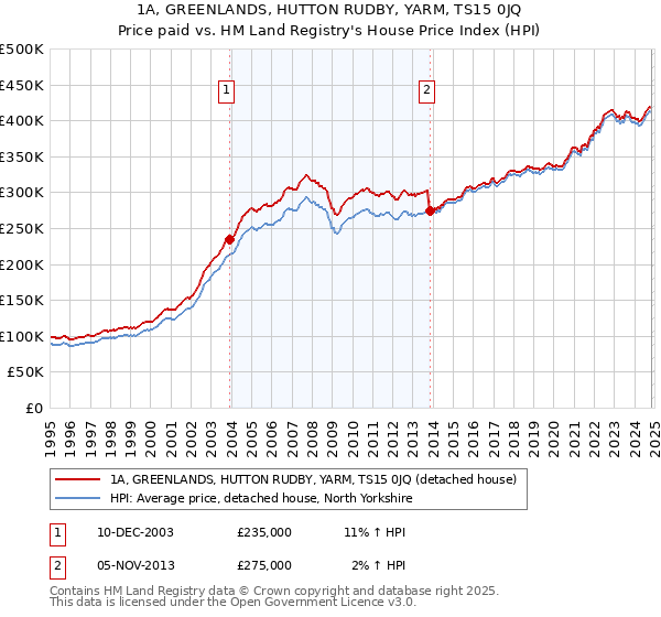 1A, GREENLANDS, HUTTON RUDBY, YARM, TS15 0JQ: Price paid vs HM Land Registry's House Price Index