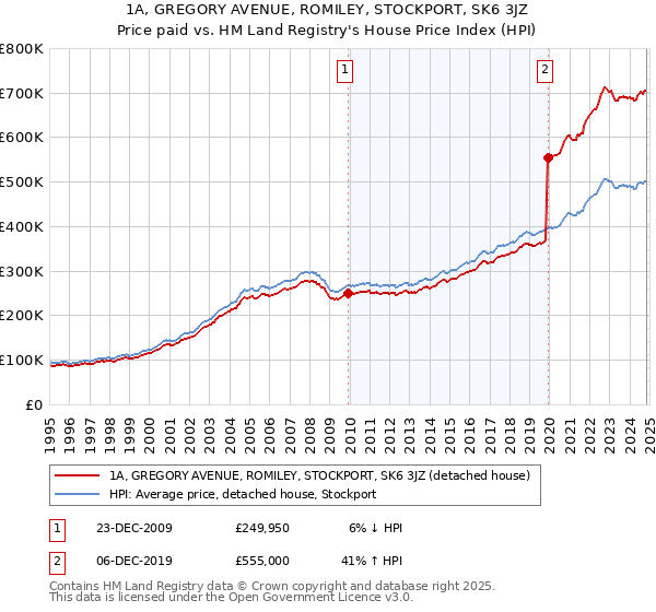 1A, GREGORY AVENUE, ROMILEY, STOCKPORT, SK6 3JZ: Price paid vs HM Land Registry's House Price Index