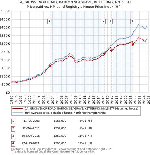 1A, GROSVENOR ROAD, BARTON SEAGRAVE, KETTERING, NN15 6TF: Price paid vs HM Land Registry's House Price Index