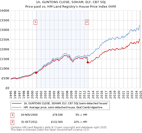 1A, GUNTONS CLOSE, SOHAM, ELY, CB7 5DJ: Price paid vs HM Land Registry's House Price Index