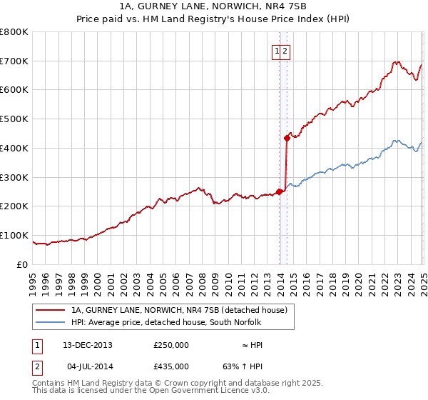 1A, GURNEY LANE, NORWICH, NR4 7SB: Price paid vs HM Land Registry's House Price Index