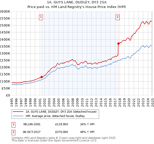 1A, GUYS LANE, DUDLEY, DY3 2SA: Price paid vs HM Land Registry's House Price Index