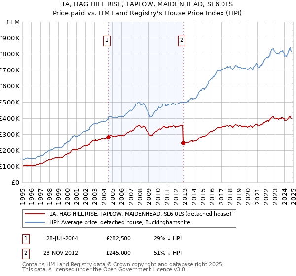 1A, HAG HILL RISE, TAPLOW, MAIDENHEAD, SL6 0LS: Price paid vs HM Land Registry's House Price Index