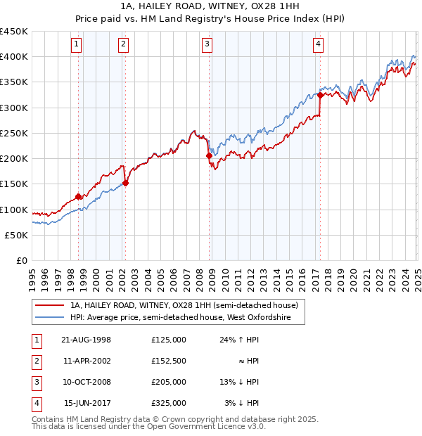 1A, HAILEY ROAD, WITNEY, OX28 1HH: Price paid vs HM Land Registry's House Price Index