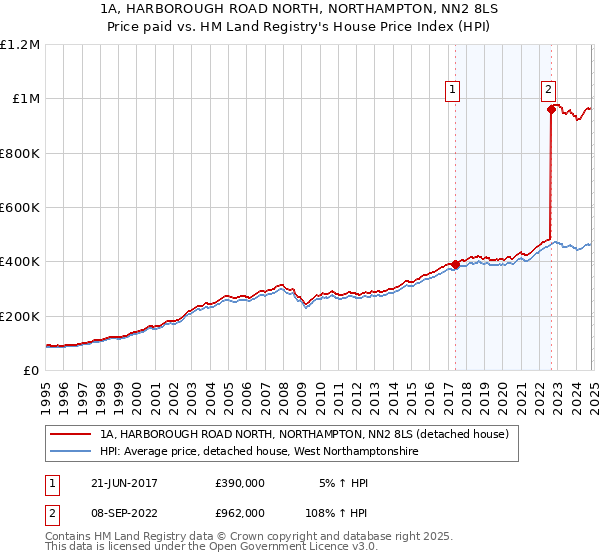 1A, HARBOROUGH ROAD NORTH, NORTHAMPTON, NN2 8LS: Price paid vs HM Land Registry's House Price Index