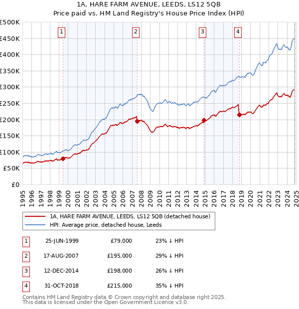 1A, HARE FARM AVENUE, LEEDS, LS12 5QB: Price paid vs HM Land Registry's House Price Index