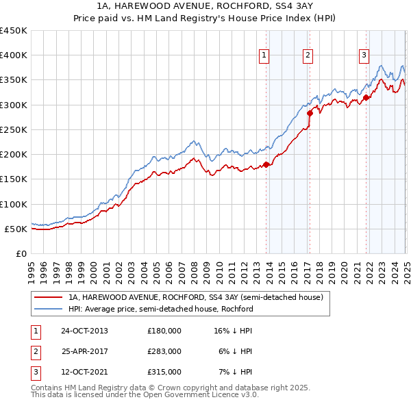 1A, HAREWOOD AVENUE, ROCHFORD, SS4 3AY: Price paid vs HM Land Registry's House Price Index