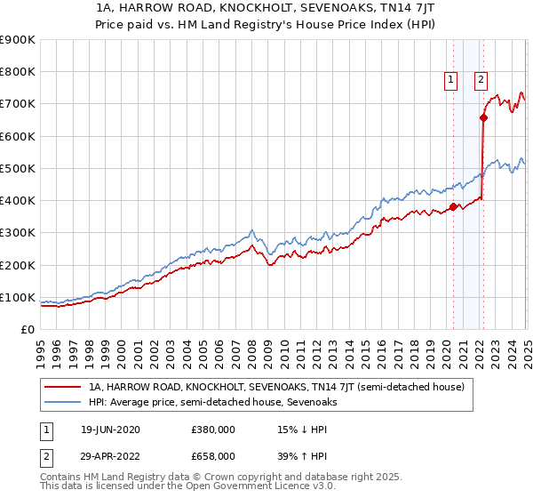 1A, HARROW ROAD, KNOCKHOLT, SEVENOAKS, TN14 7JT: Price paid vs HM Land Registry's House Price Index