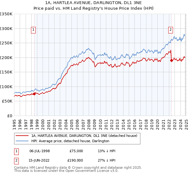 1A, HARTLEA AVENUE, DARLINGTON, DL1 3NE: Price paid vs HM Land Registry's House Price Index