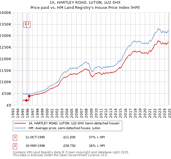 1A, HARTLEY ROAD, LUTON, LU2 0HX: Price paid vs HM Land Registry's House Price Index