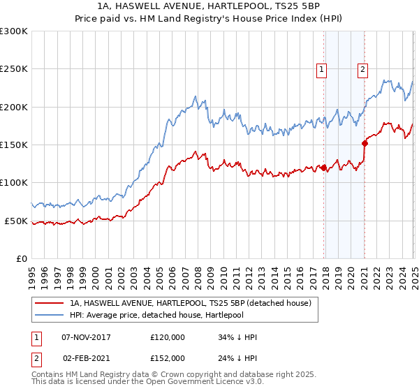 1A, HASWELL AVENUE, HARTLEPOOL, TS25 5BP: Price paid vs HM Land Registry's House Price Index