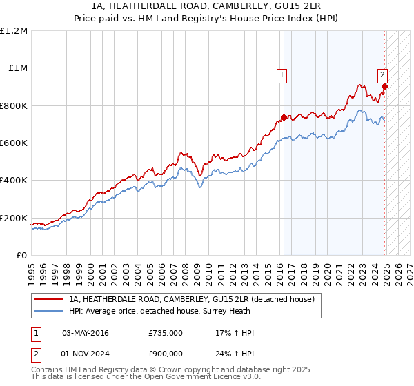 1A, HEATHERDALE ROAD, CAMBERLEY, GU15 2LR: Price paid vs HM Land Registry's House Price Index